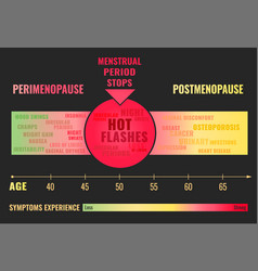 Stages Of Menopause Infographic Royalty Free Vector Image