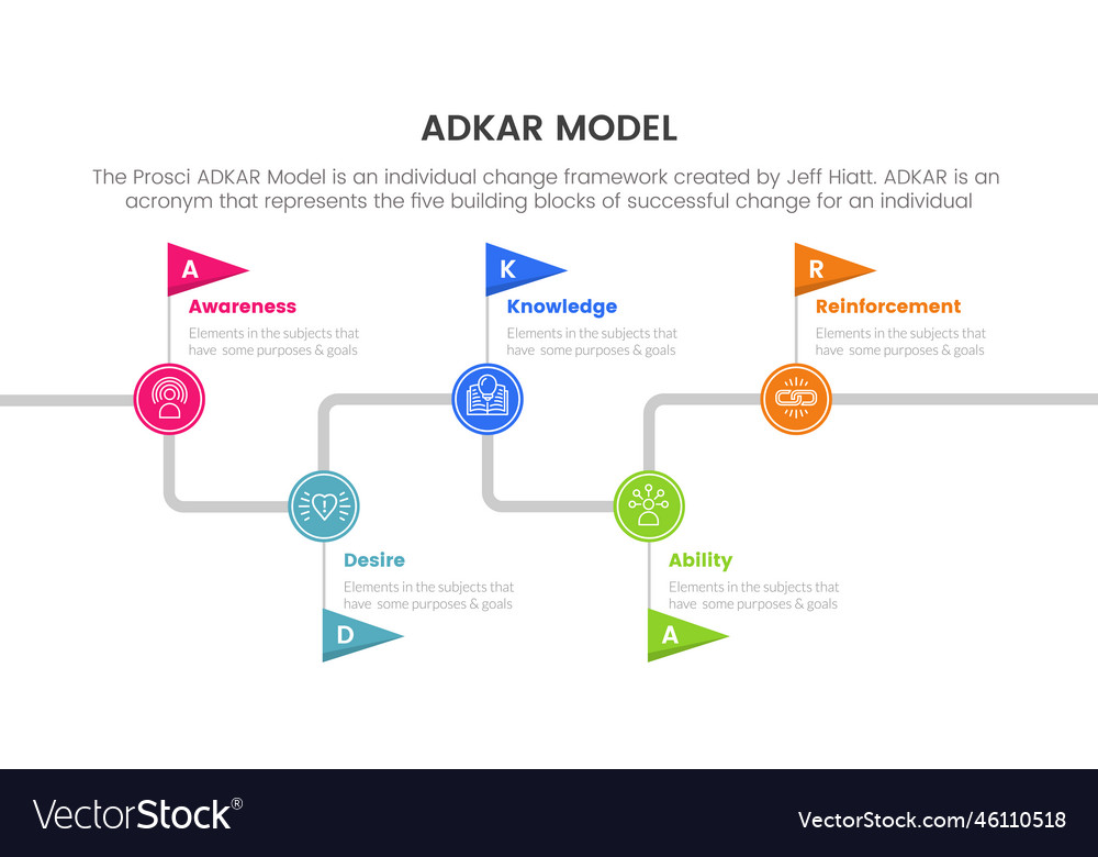 Adkar model change management framework Royalty Free Vector