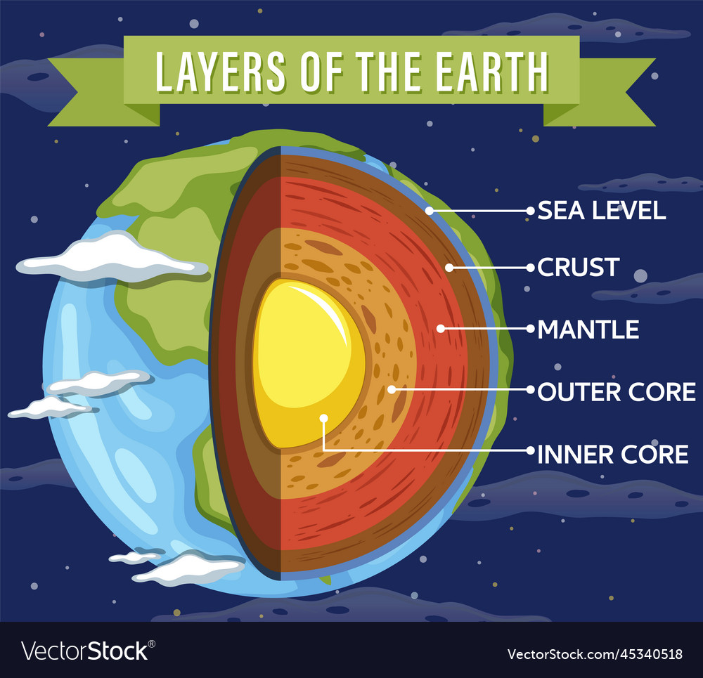 Layers of the earth lithosphere Royalty Free Vector Image