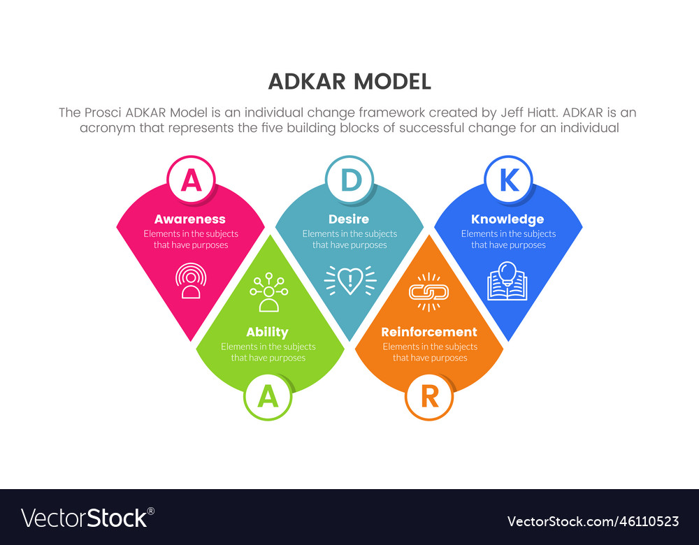 Adkar model change management framework Royalty Free Vector