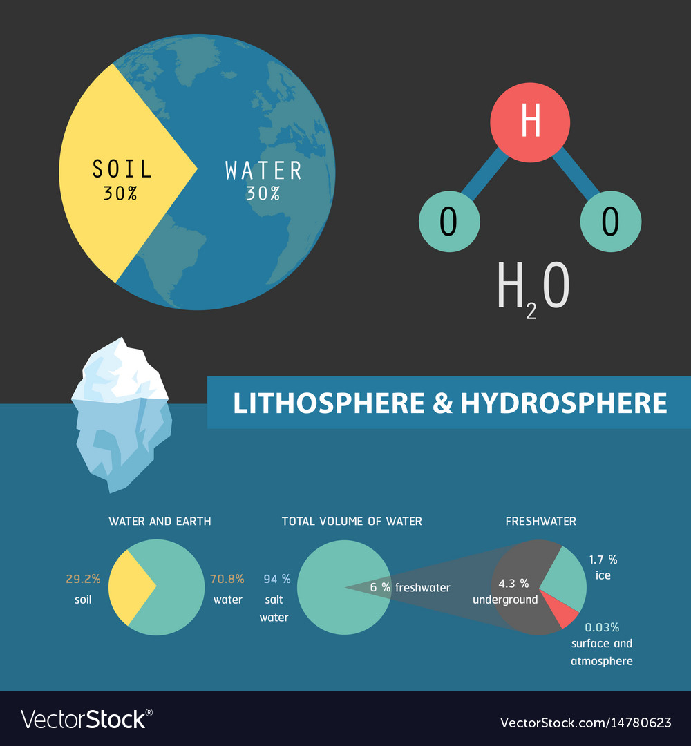 A grobal solution water all we have Royalty Free Vector