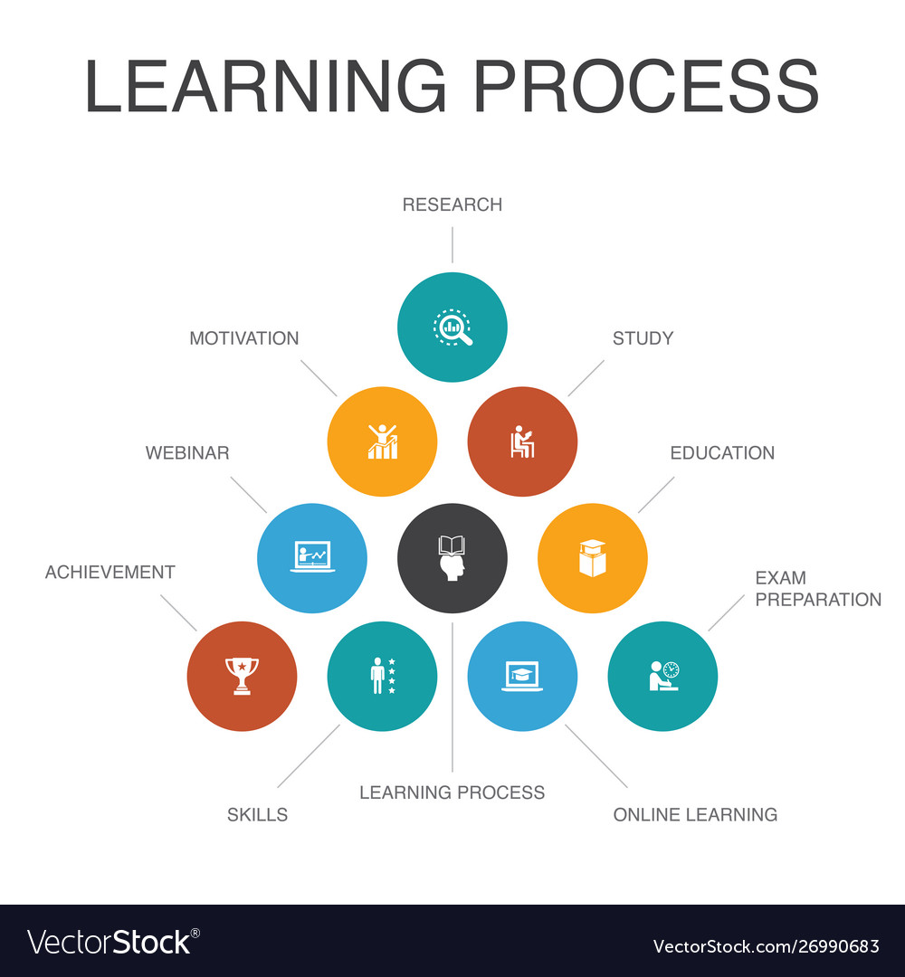 essay about teaching learning process