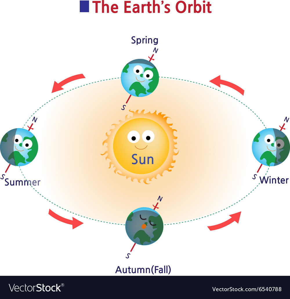 Orbit Royalty Free Vector Image - VectorStock