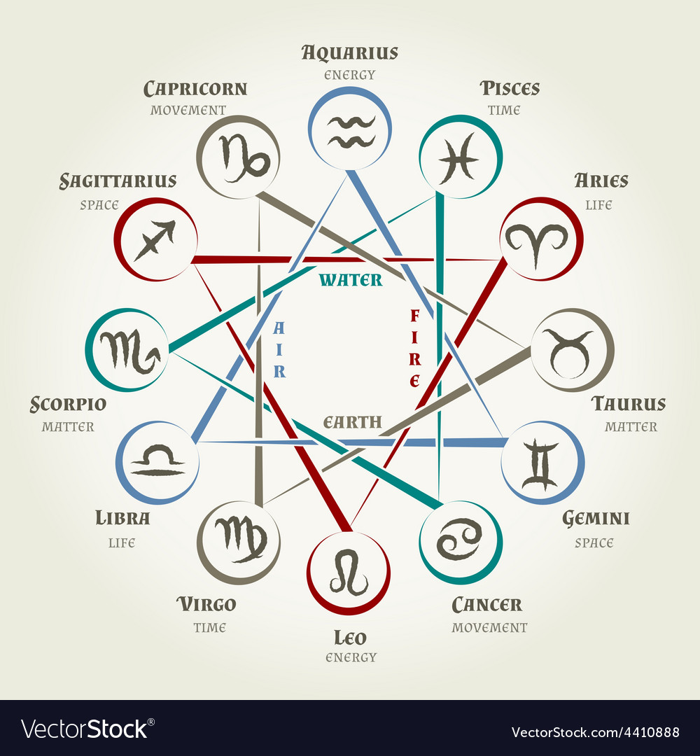 Astrology circle with zodiac signs Vector Image