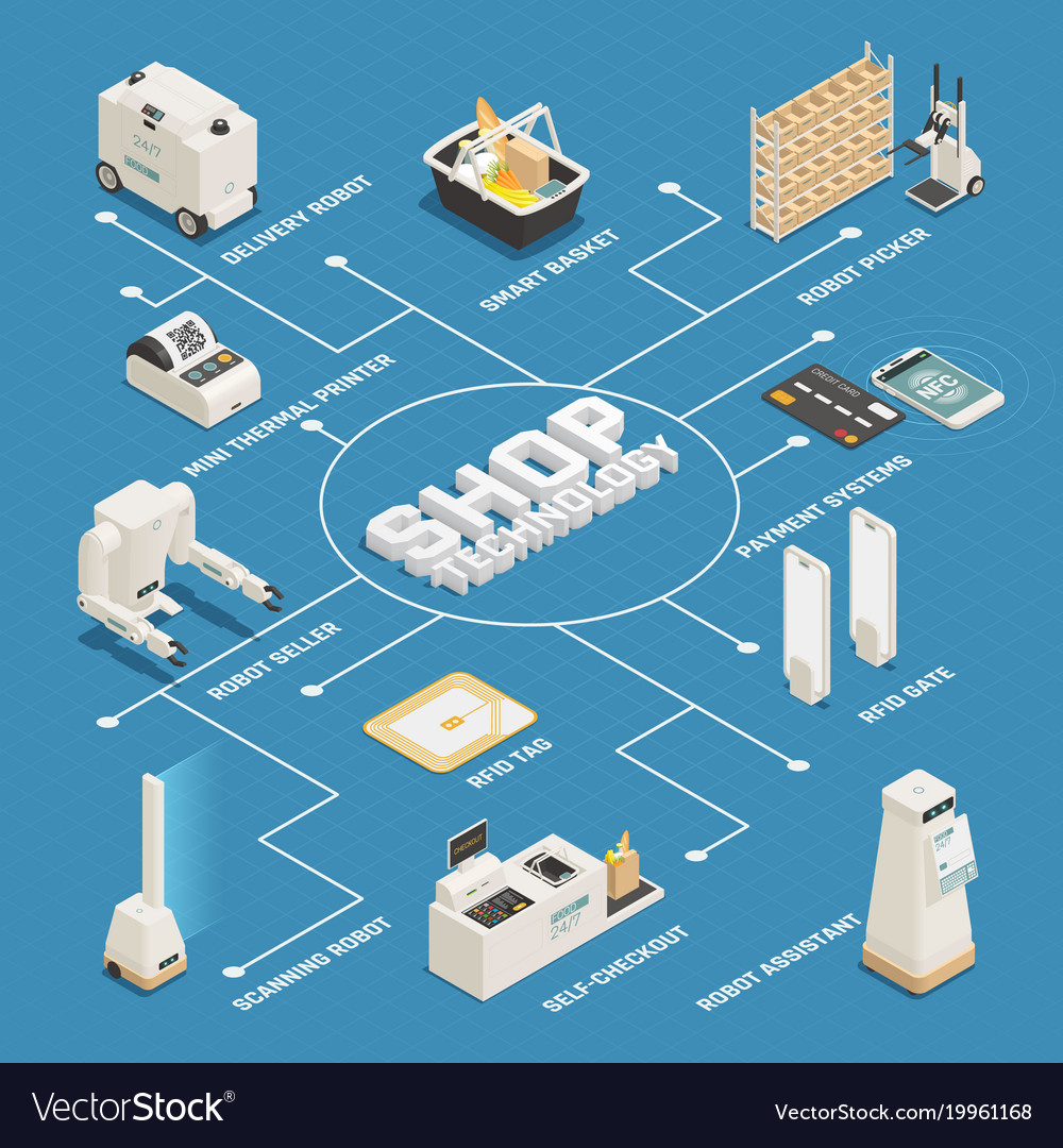 Supermarket technologies isometric flowchart Vector Image