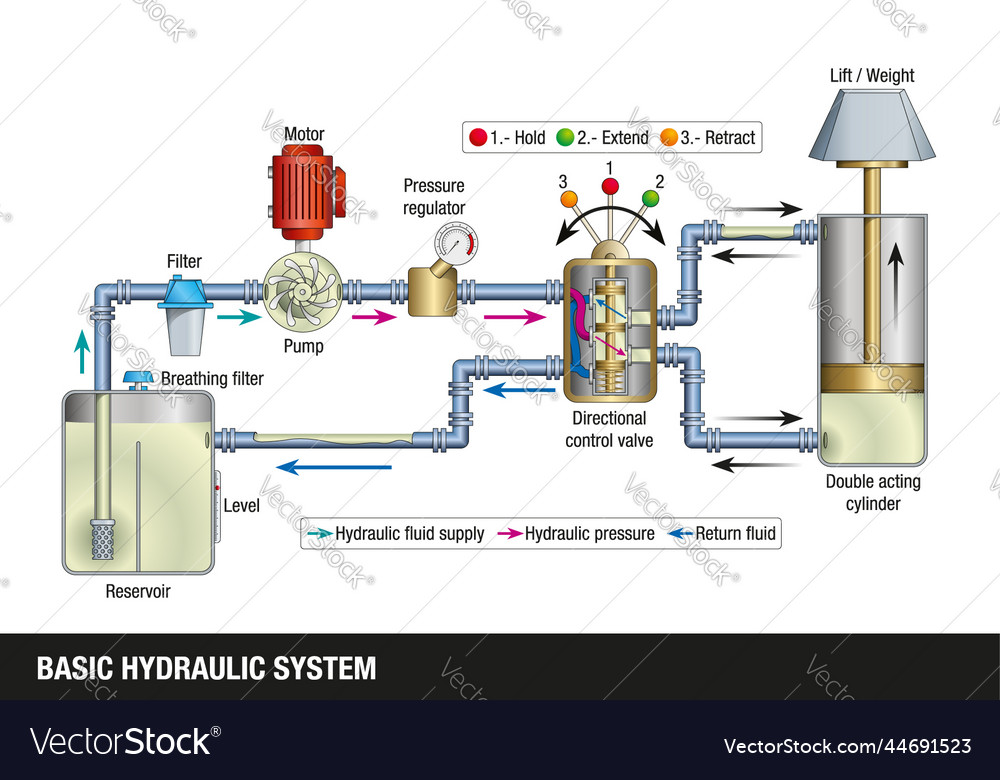 Basic hydraulic system Royalty Free Vector Image