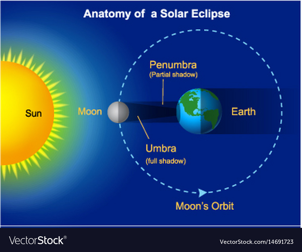 solar eclipse diagram f