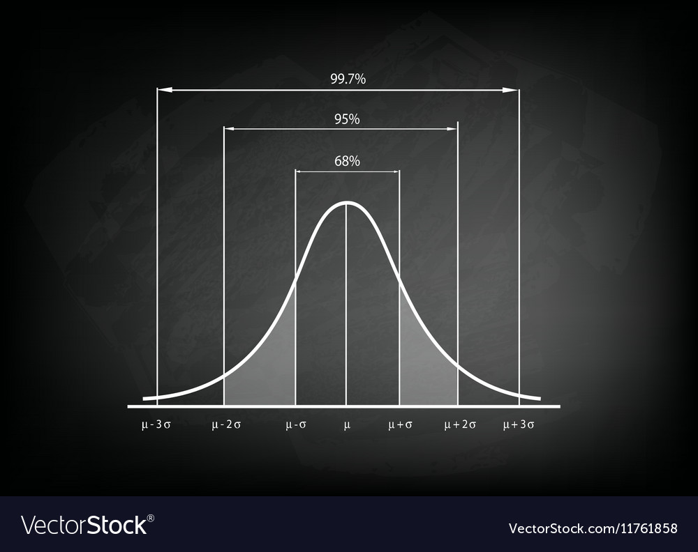 Normal distribution chart or gaussian bell