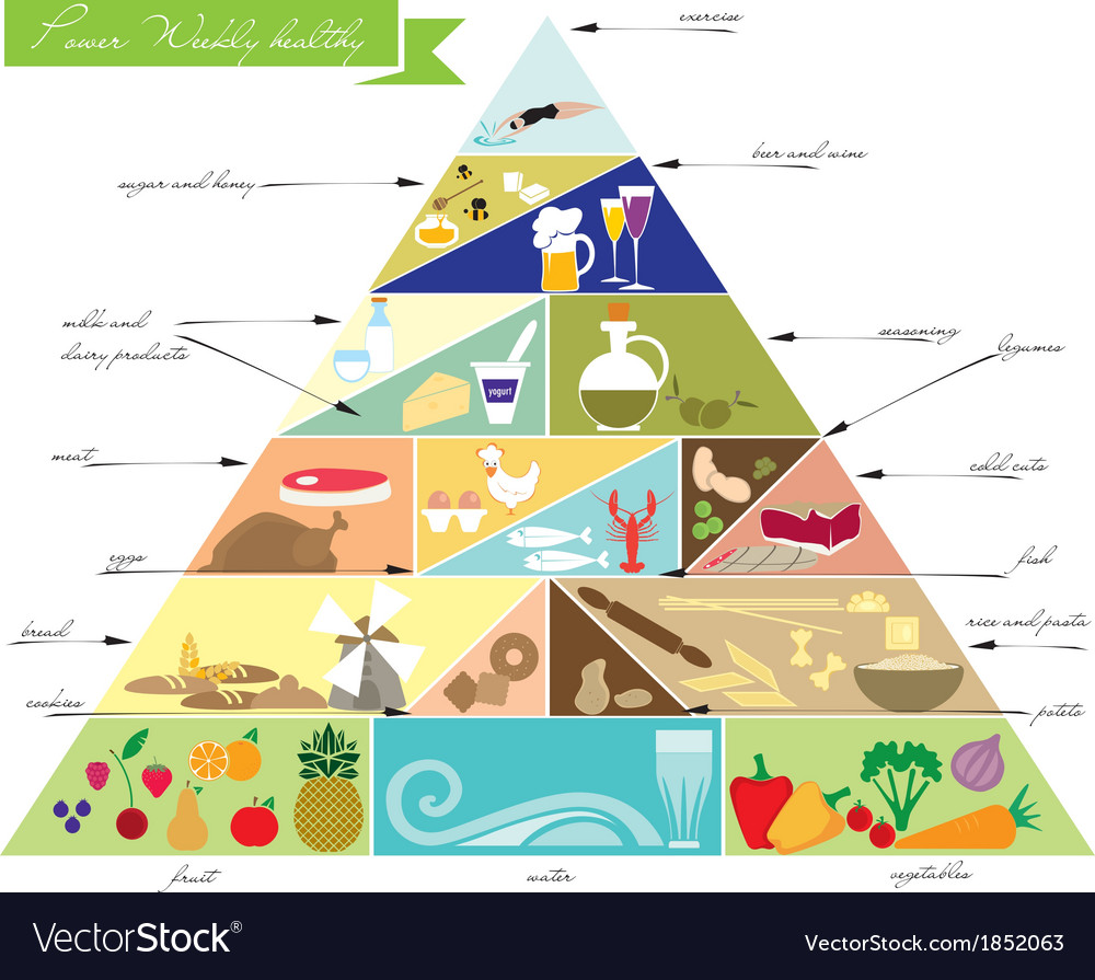 Foo Pyramid Royalty Free Vector Image - Vectorstock