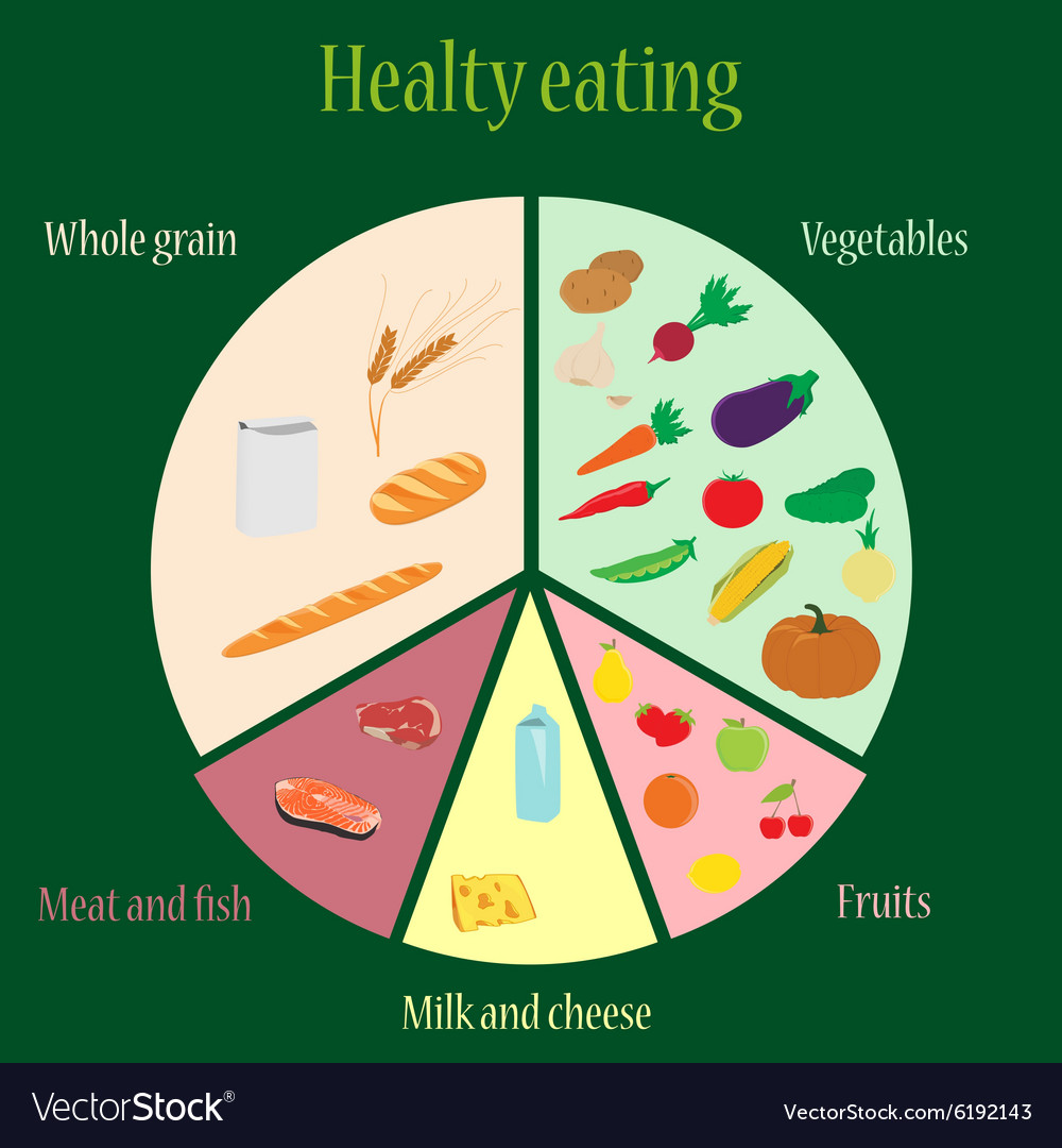 The Healthy Food Chart