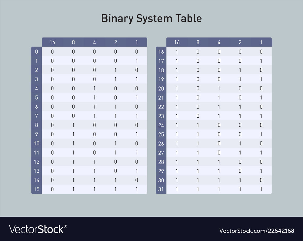 Sys tables. Binary base64 Форд. Преобразование Base 10 в Base 2. Двухсполовинная система таблица. 2 Number System true Table