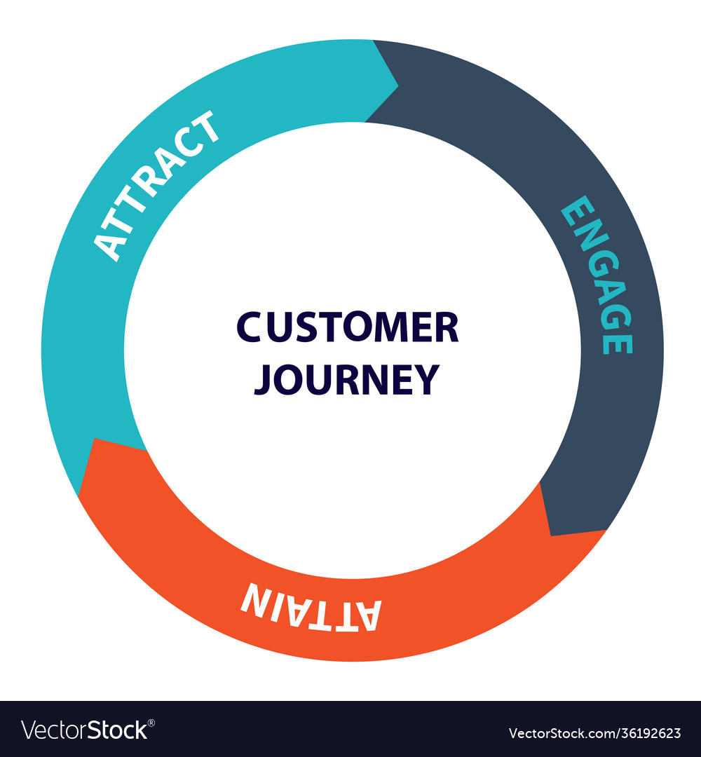 customer-journey-attract-engage-attain-diagram-vector-image-41-off