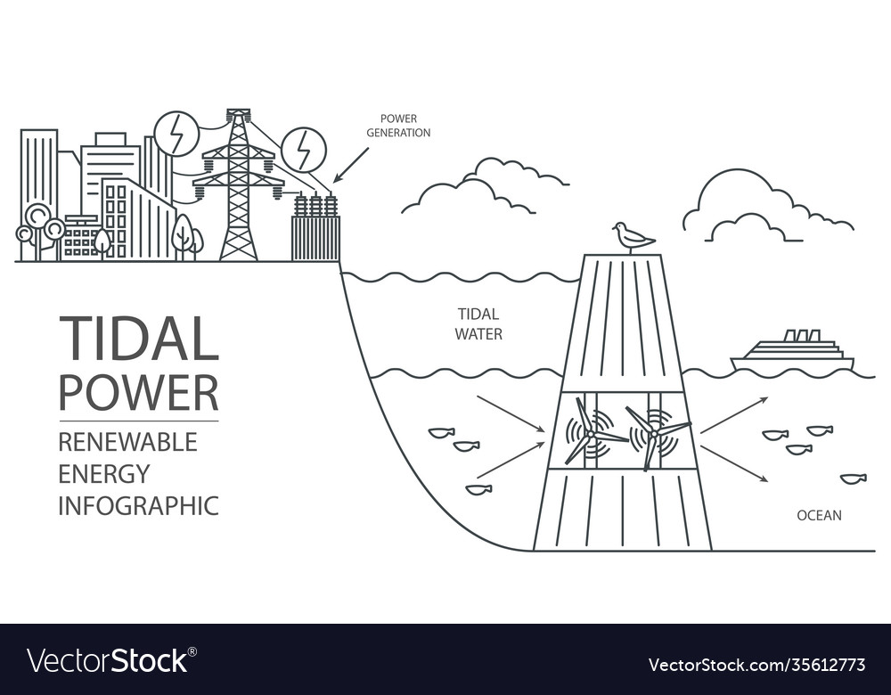 Renewable energy infographic tidal power global