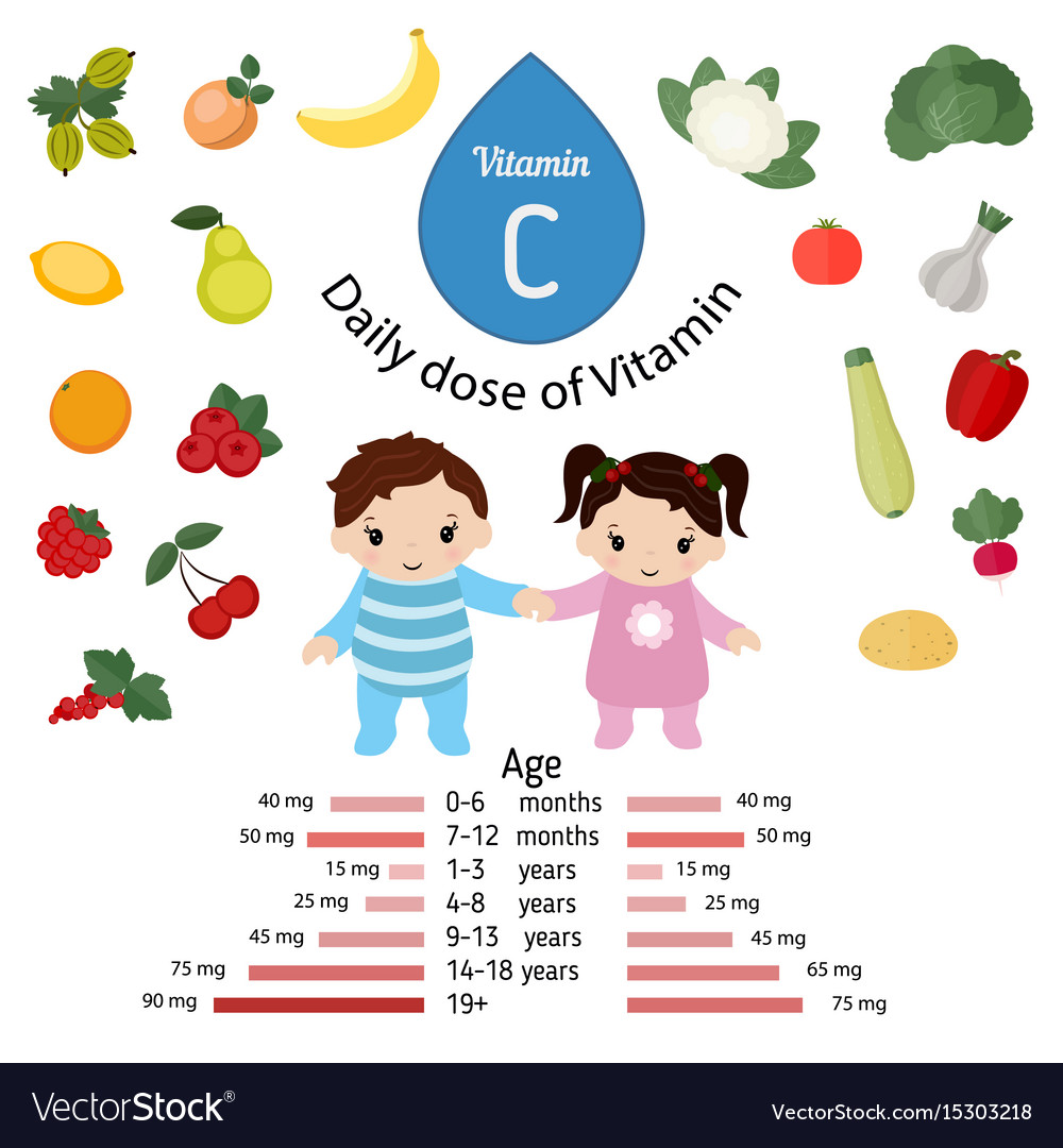 Vitamin c or ascorbic acid vitamin c or ascorbic Vector Image