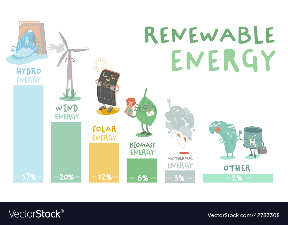 Erneuerbare isolierte Energietypen