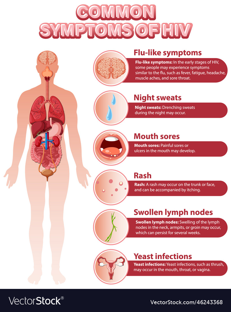 Symptoms of HIV