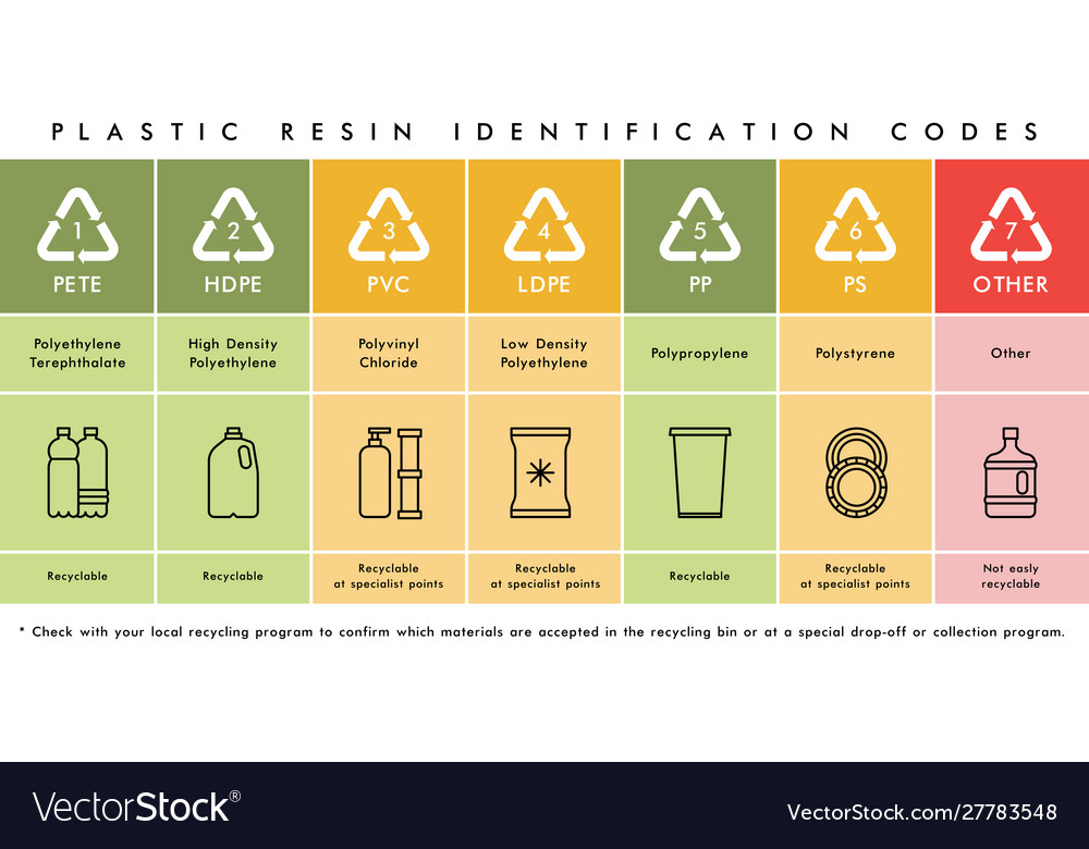 Plastic Waste Resin Codes Recycling Icons Vector Image