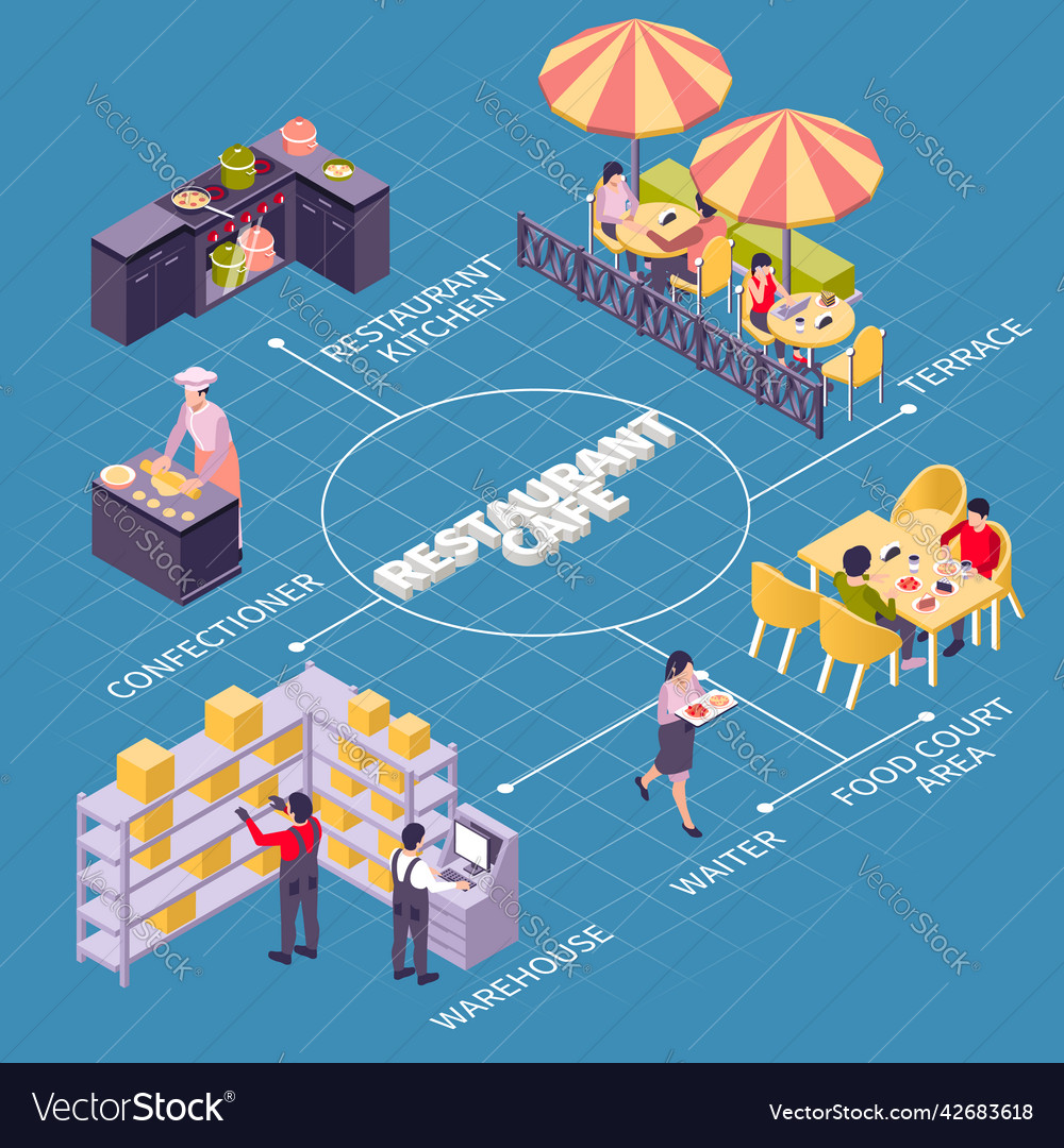 Restaurant cafe isometric flowchart