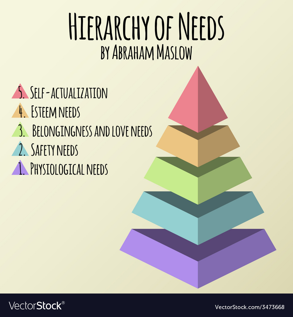 Abraham maslow pyramid of needs design Royalty Free Vector