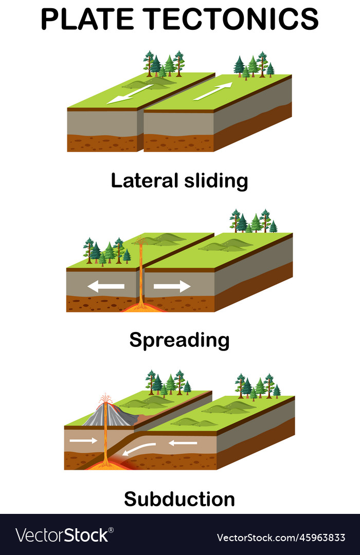 Three types of tectonic boundaries Royalty Free Vector Image