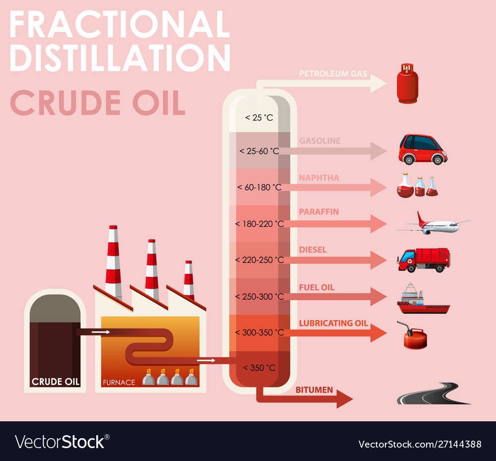 What Is Petroleum Distillate