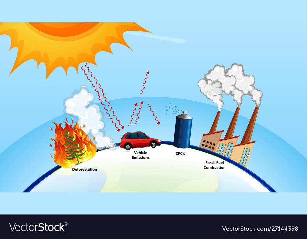 Global warming poster with sun and factory Vector Image