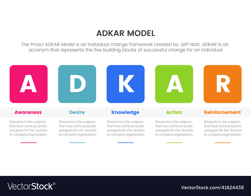 Adkar awareness desire knowledge action Royalty Free Vector