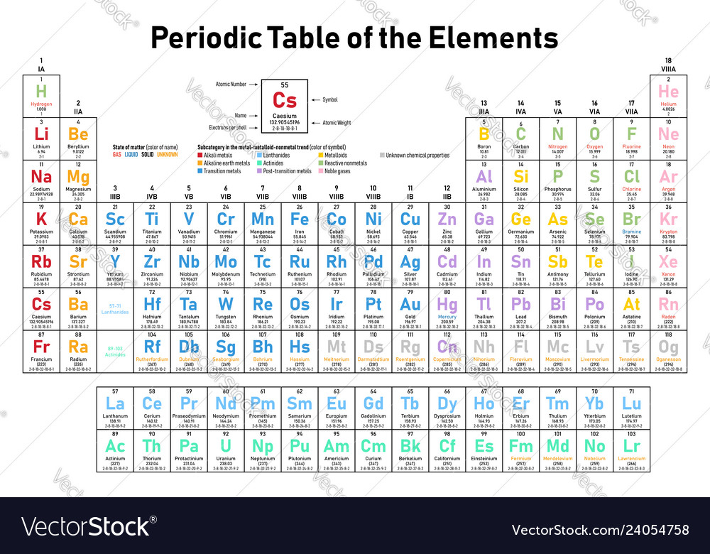 Periodic table of the elements Royalty Free Vector Image