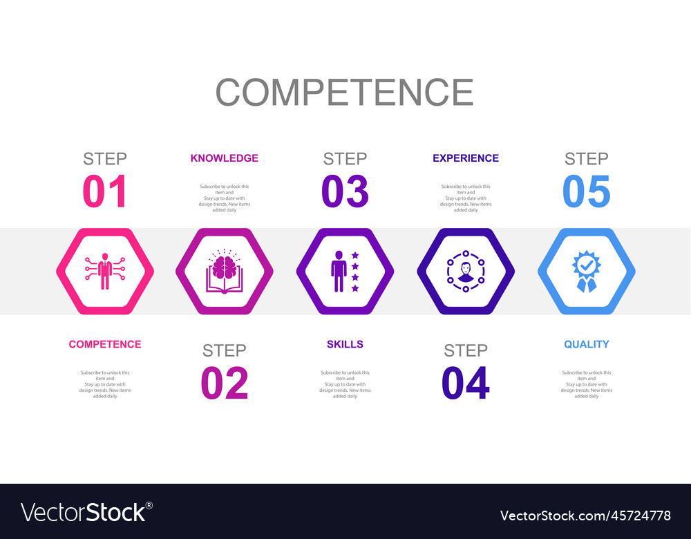 Competence knowledge skills experience quality Vector Image