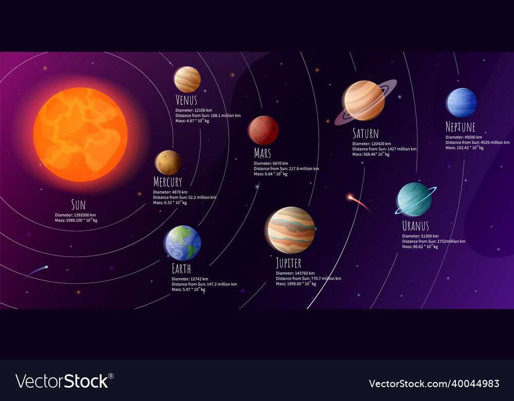 Cartoon solar system astronomy infographic Vector Image