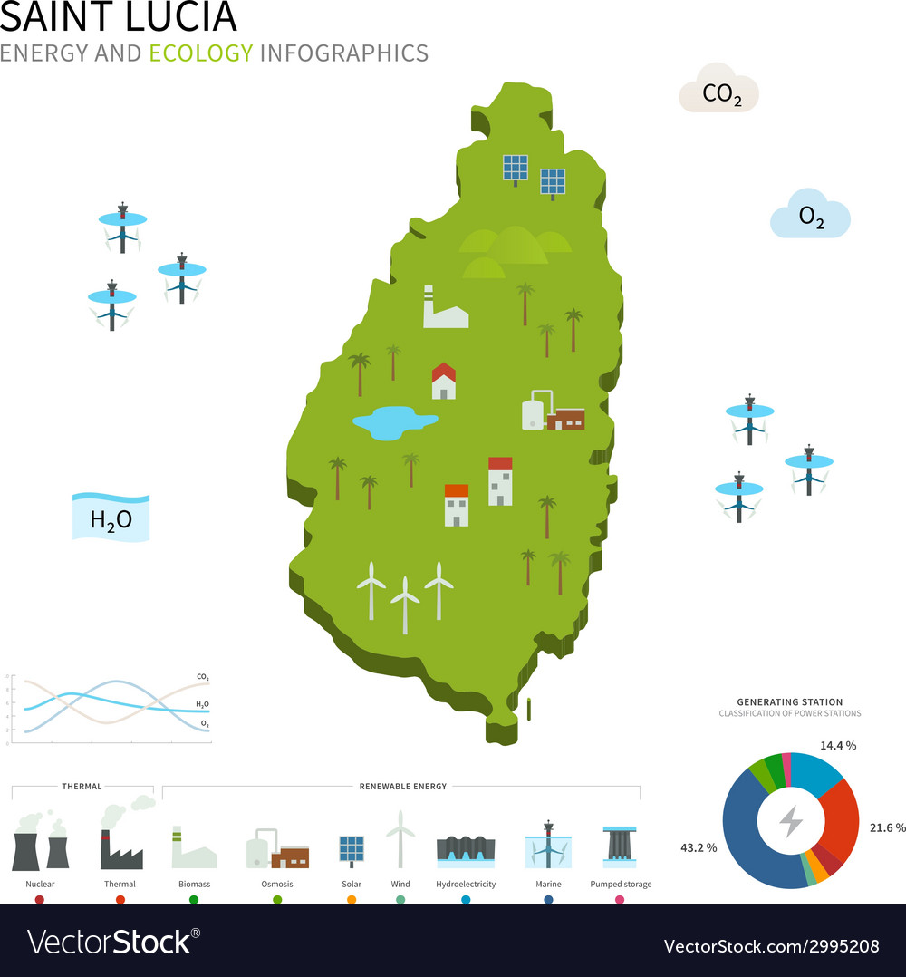 Energiewirtschaft und Ökologie der Heiligen Lucia