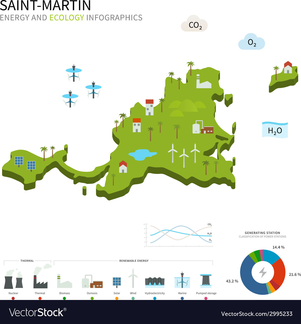 Energy industry and ecology of saint-martin Vector Image