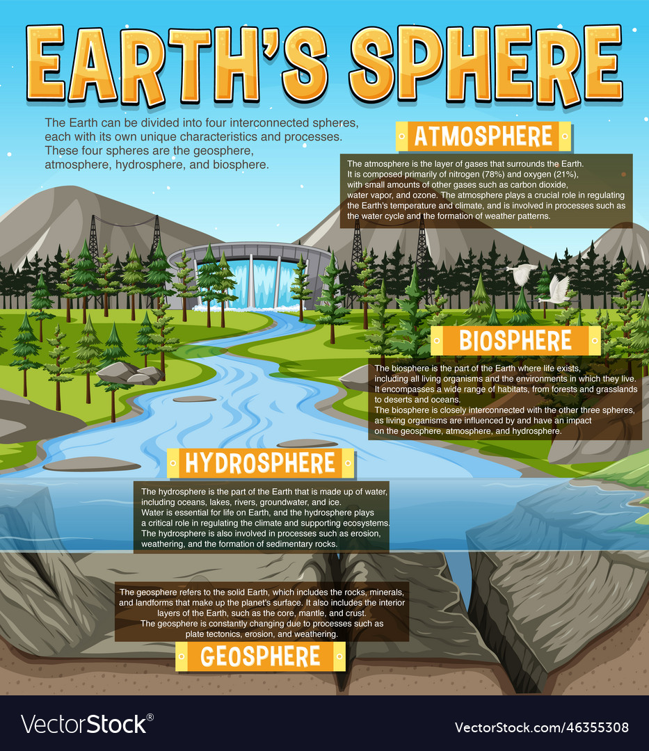 Diagram showing earths sphere Royalty Free Vector Image