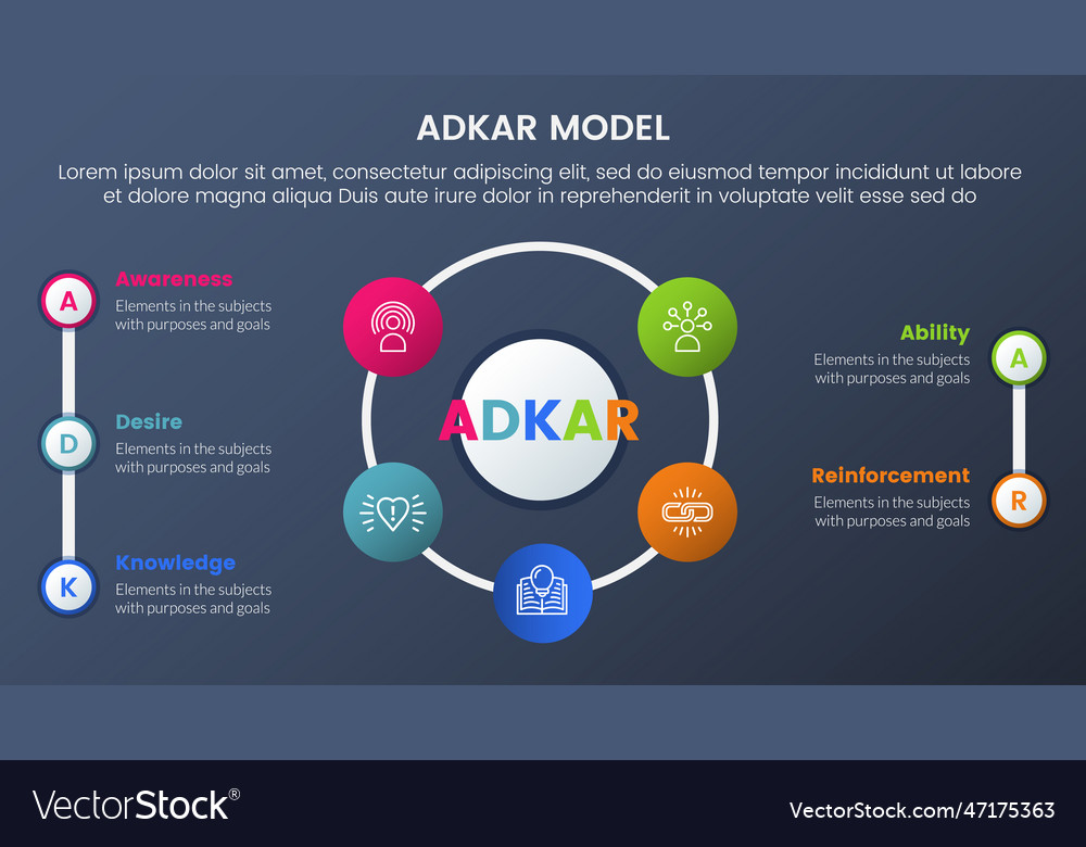 Adkar model change management framework vector image Adkar model change management framework