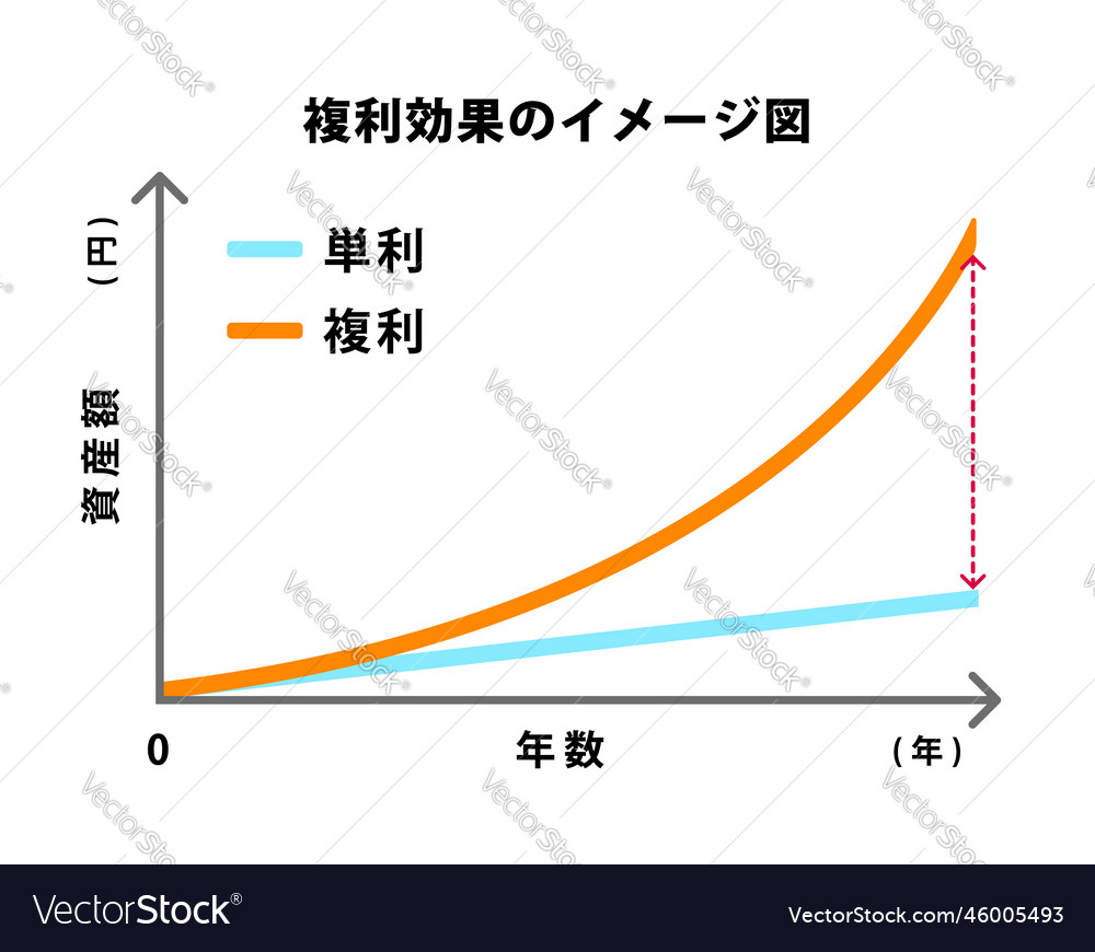 Comparison graph of compound interest and simple Vector Image