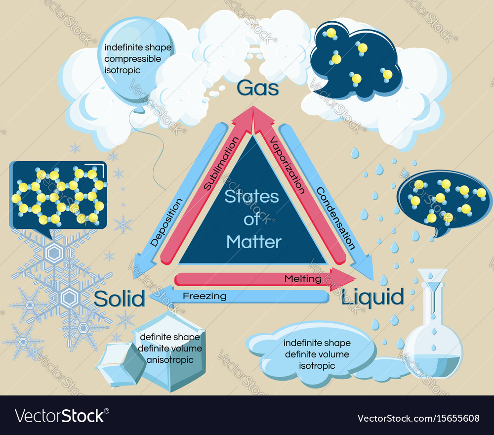 fundamental-states-of-matter-and-phase-transitions