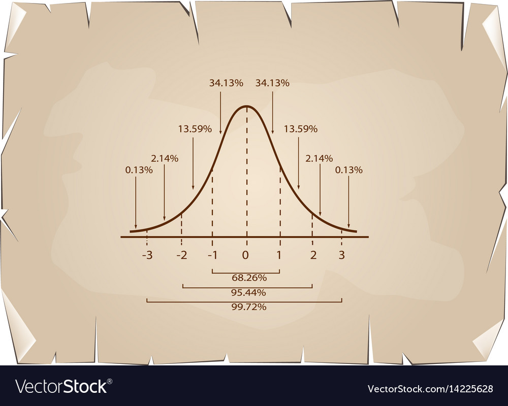 Normal distribution curve diagram on old paper bac