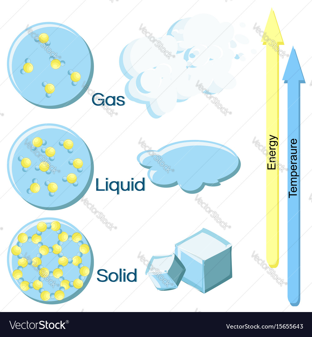 state of matter examples