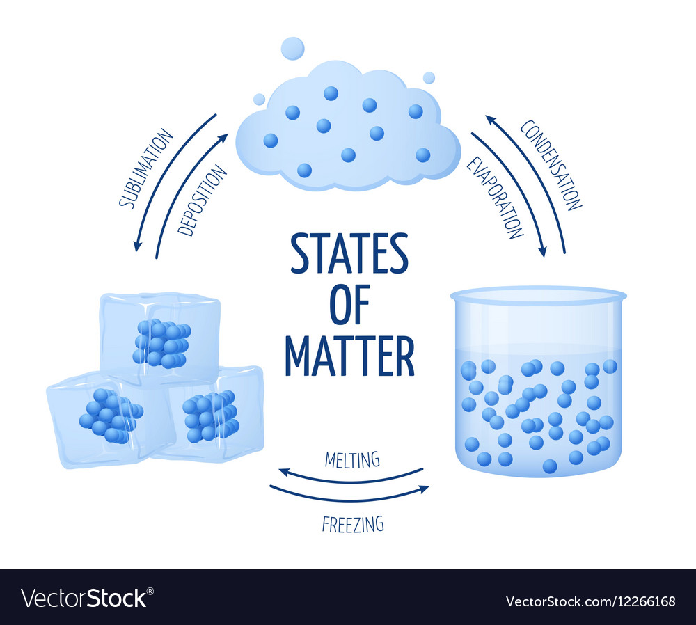 Solid Liquid Gas Venn Diagram