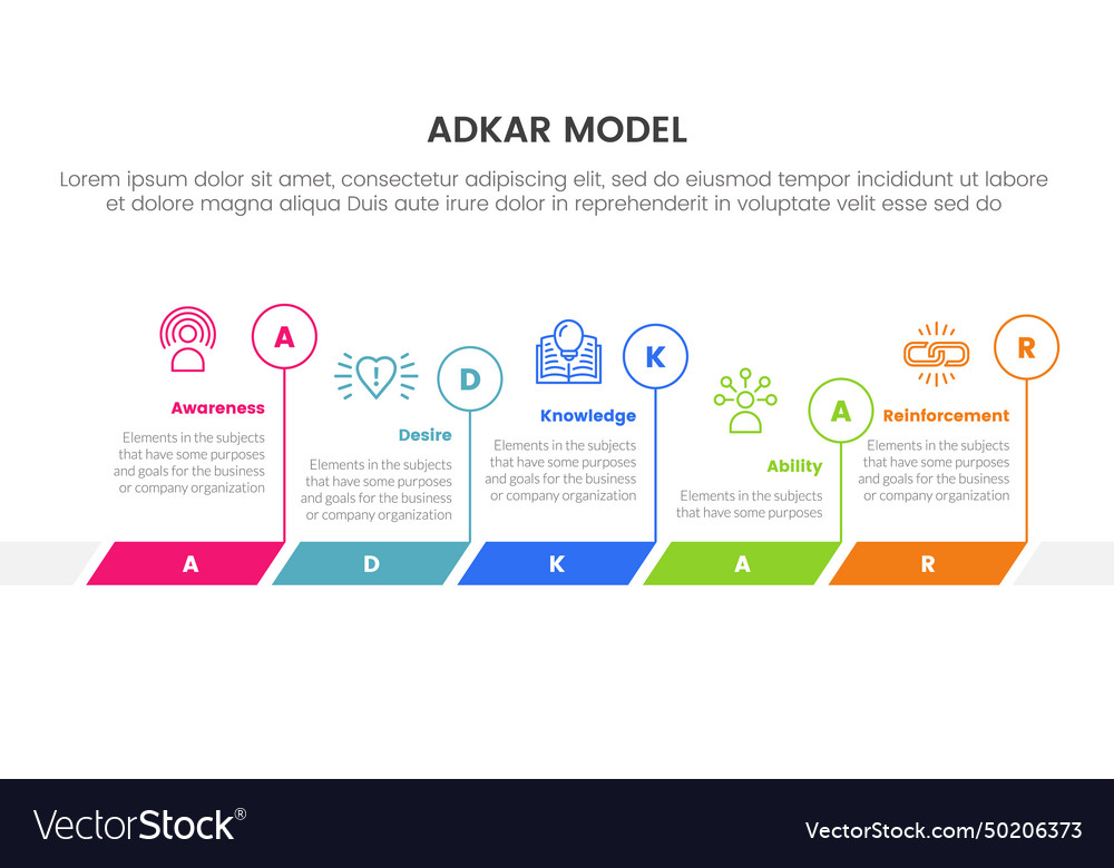 Adkar model change management framework Royalty Free Vector