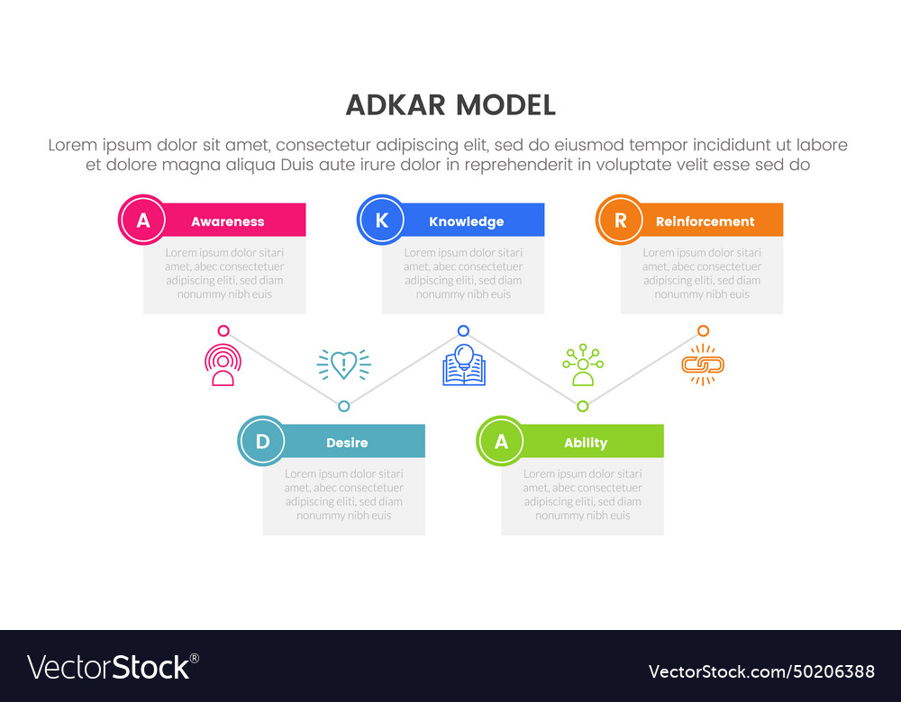 Adkar model change management framework Royalty Free Vector