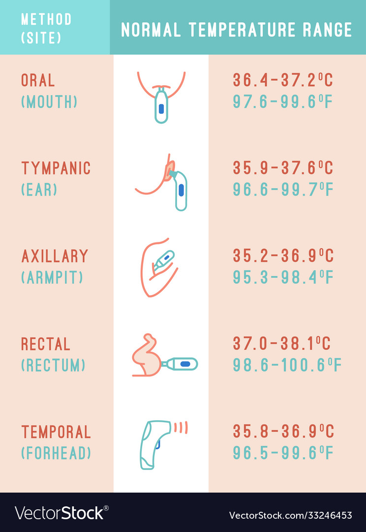 Normal under the arm outlet temperature