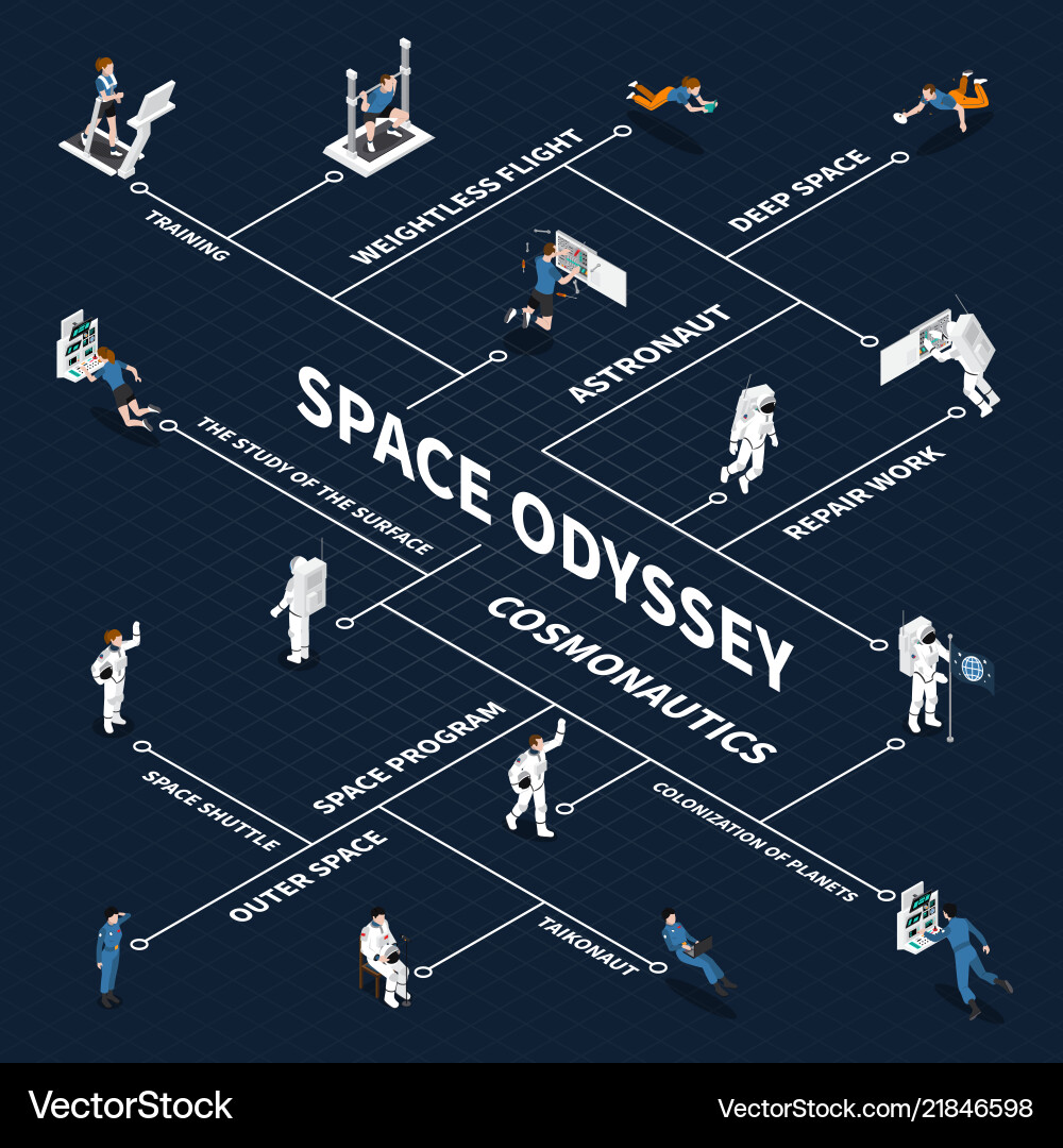 Space odyssey isometric flowchart Royalty Free Vector Image