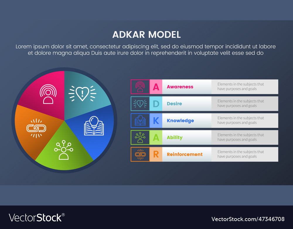 Adkar model change management framework vector image Adkar model change management framework
