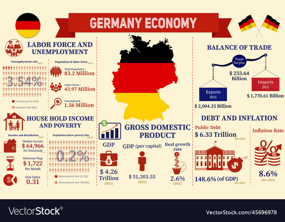 Germany economy infographic charts presentation Vector Image