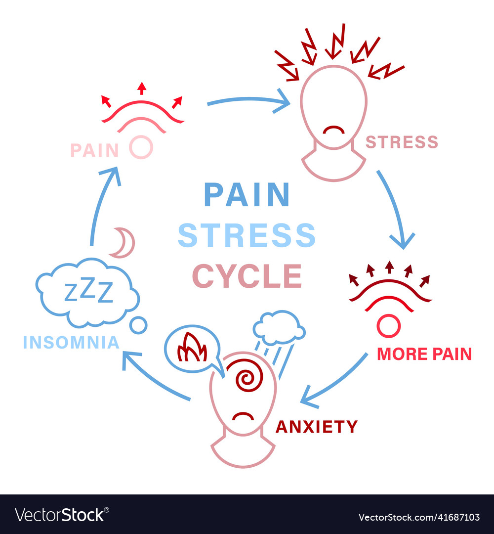 Pain stress cycle anxiety impact on human health Vector Image