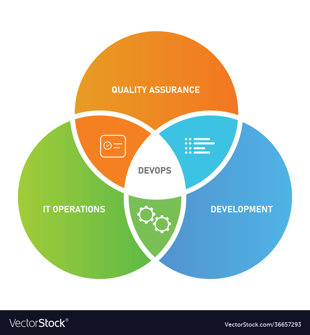 Devops concept circle development it operations Vector Image Devops concept circle development it operations