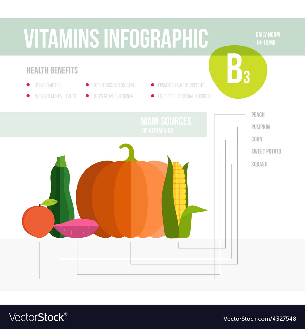 Vitamine infographic