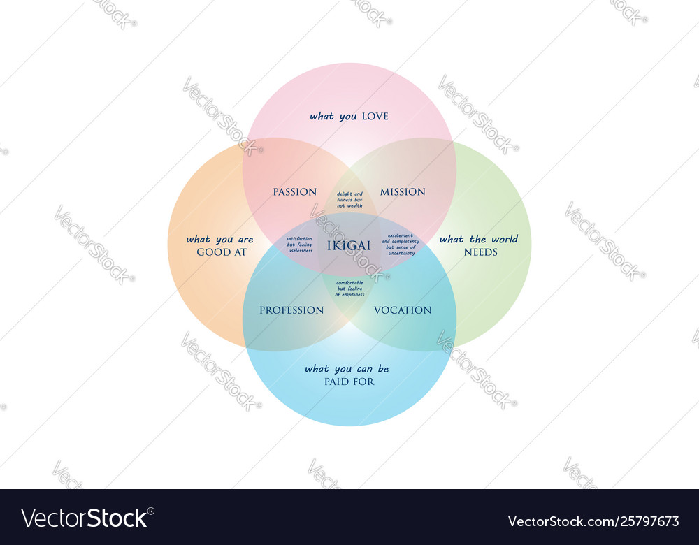 Ikigai Royalty Free Vector Image Vectorstock