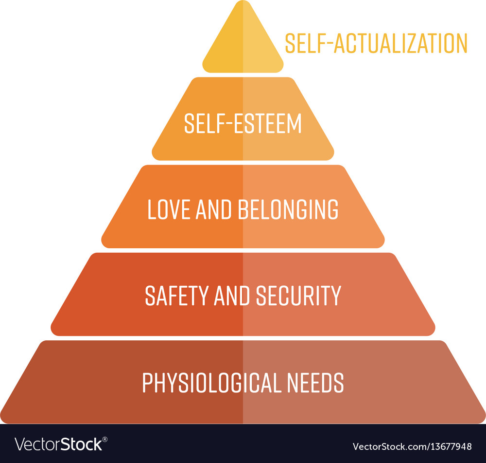 Maslows hierarchy of needs represented